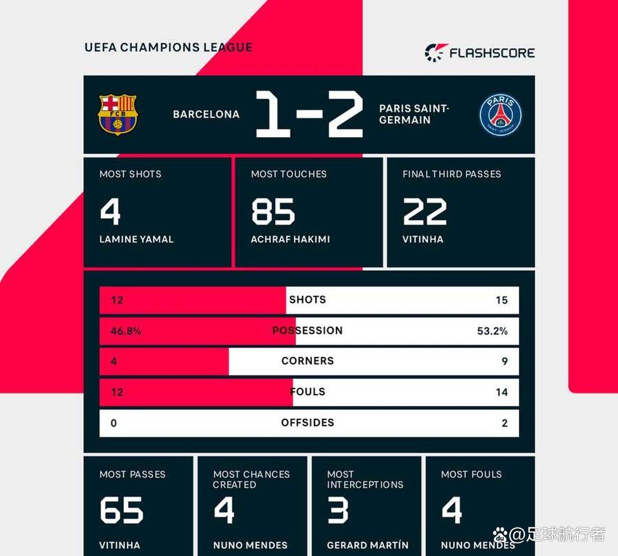 里程碑夜！巴黎圣日耳曼豪取连胜，国王杯今晨刷纪录，管理层满意，年轻球员得到机会的简单介绍